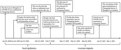 Governmental Inter-sectoral Strategies to Prevent and Control COVID-19 in a Megacity: A Policy Brief From Shanghai, China